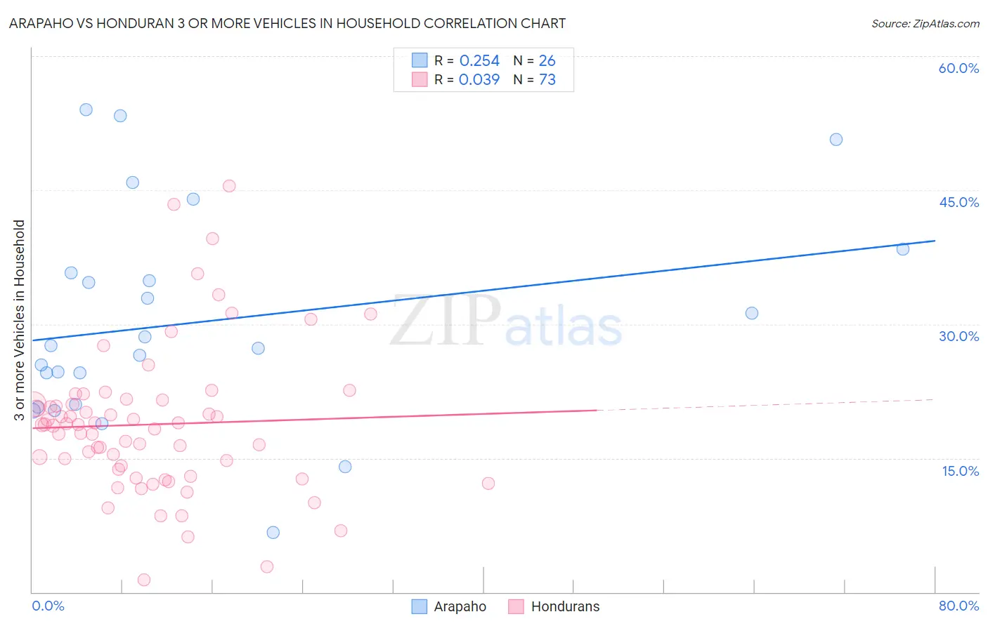 Arapaho vs Honduran 3 or more Vehicles in Household