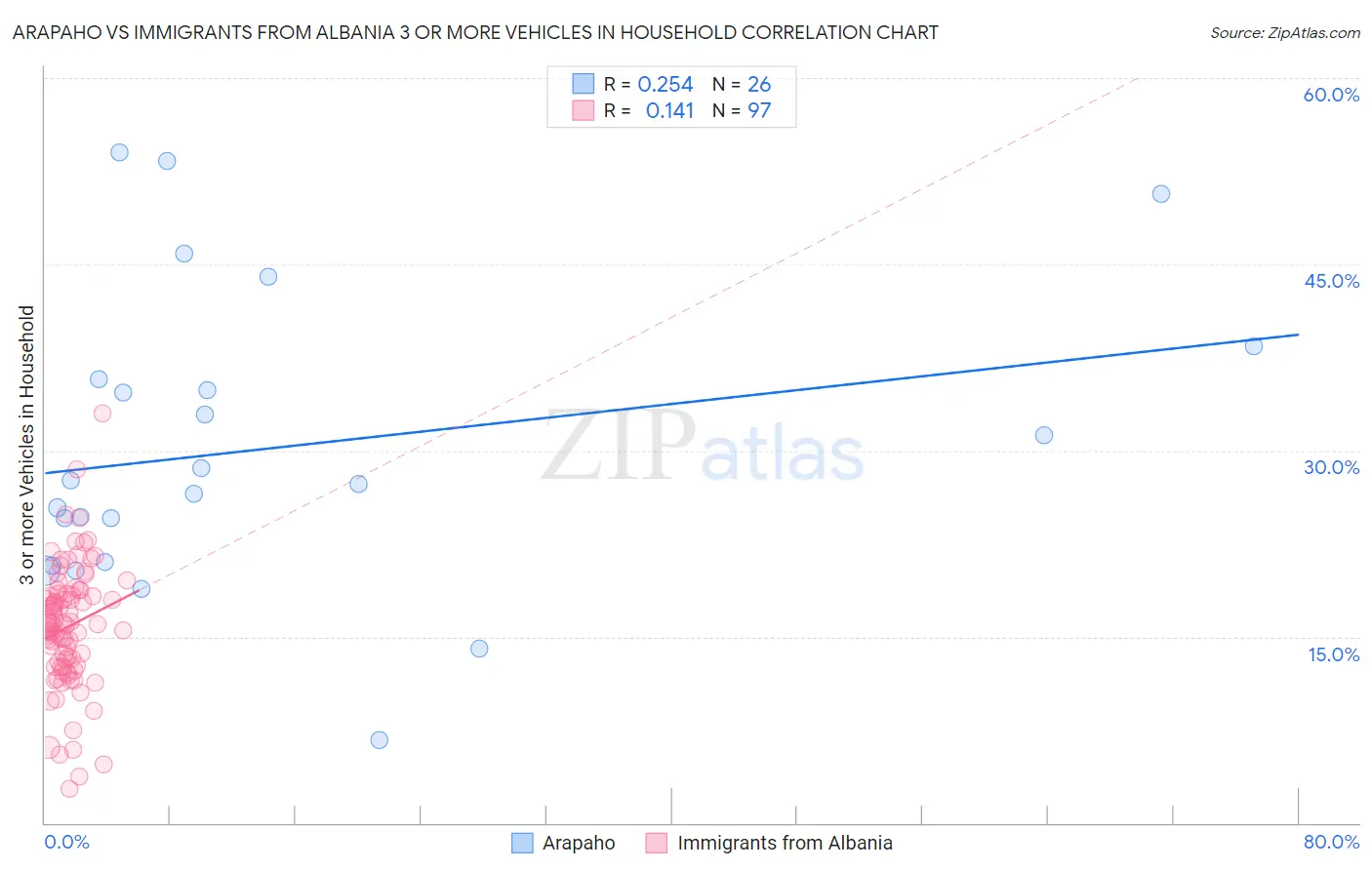 Arapaho vs Immigrants from Albania 3 or more Vehicles in Household