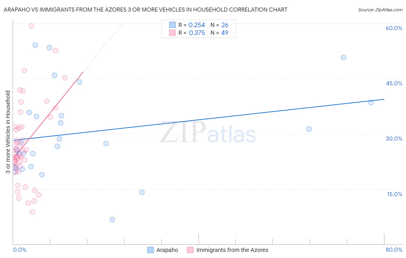 Arapaho vs Immigrants from the Azores 3 or more Vehicles in Household