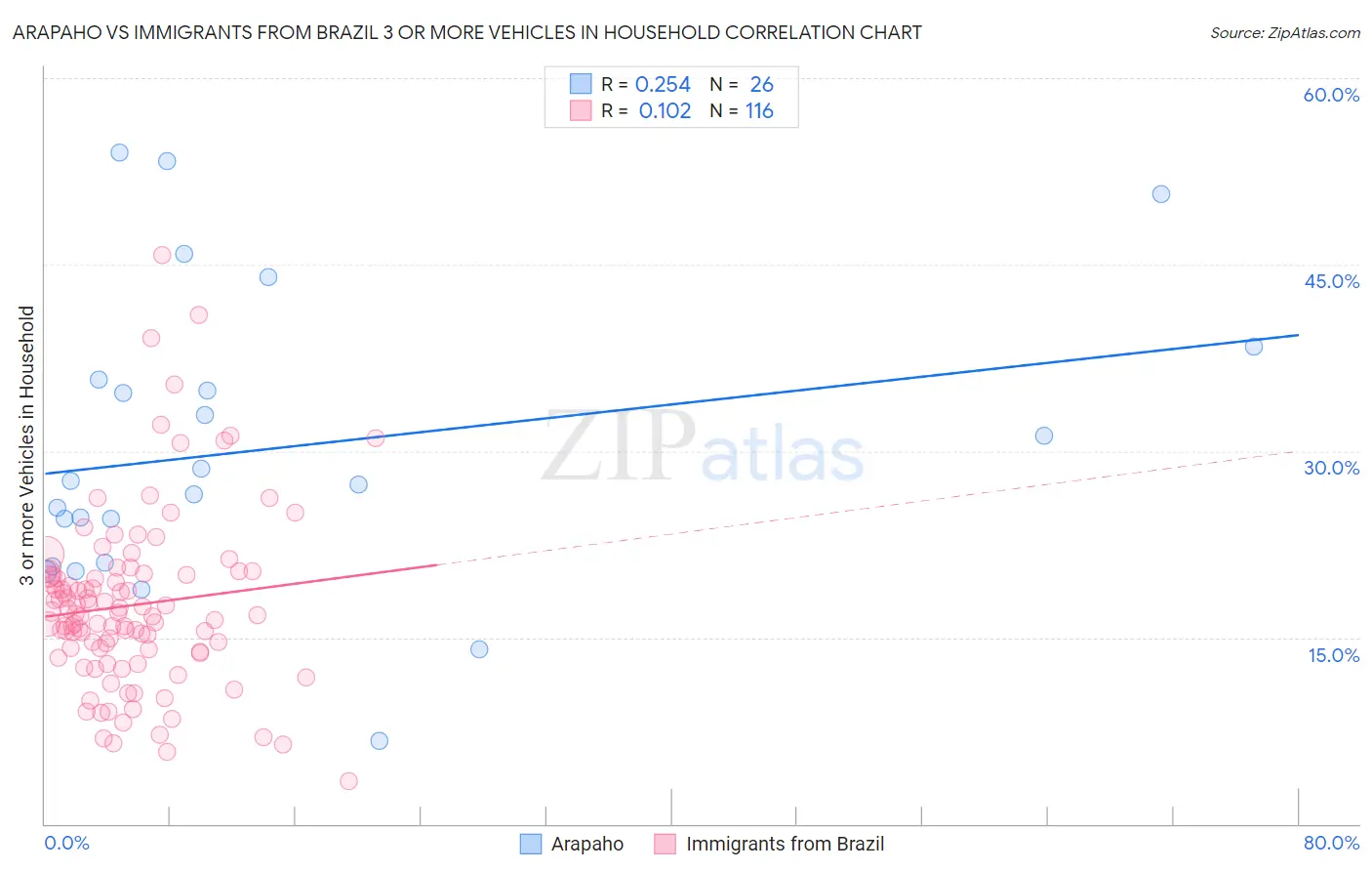 Arapaho vs Immigrants from Brazil 3 or more Vehicles in Household