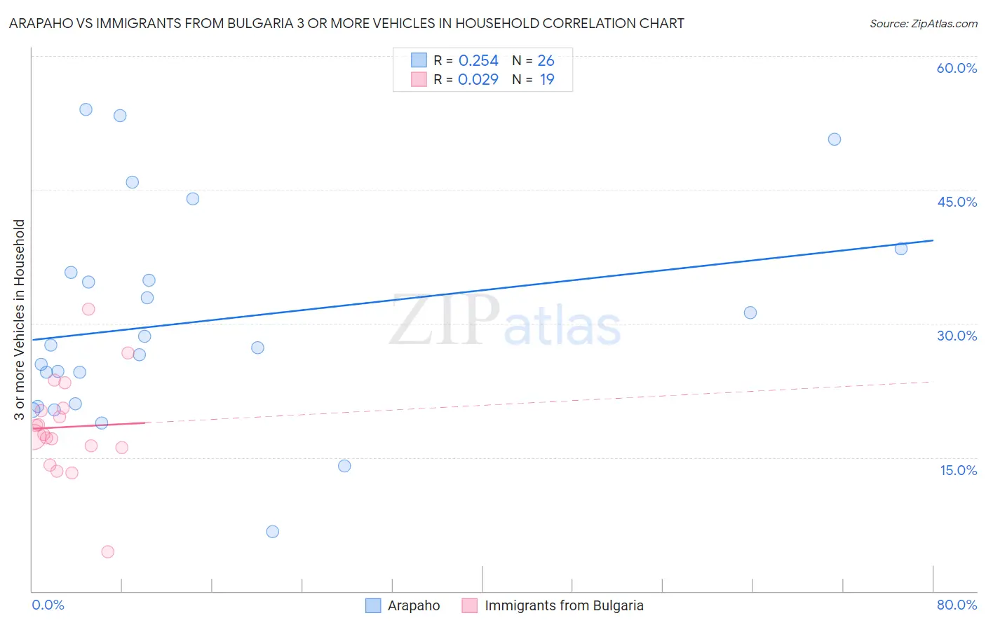 Arapaho vs Immigrants from Bulgaria 3 or more Vehicles in Household
