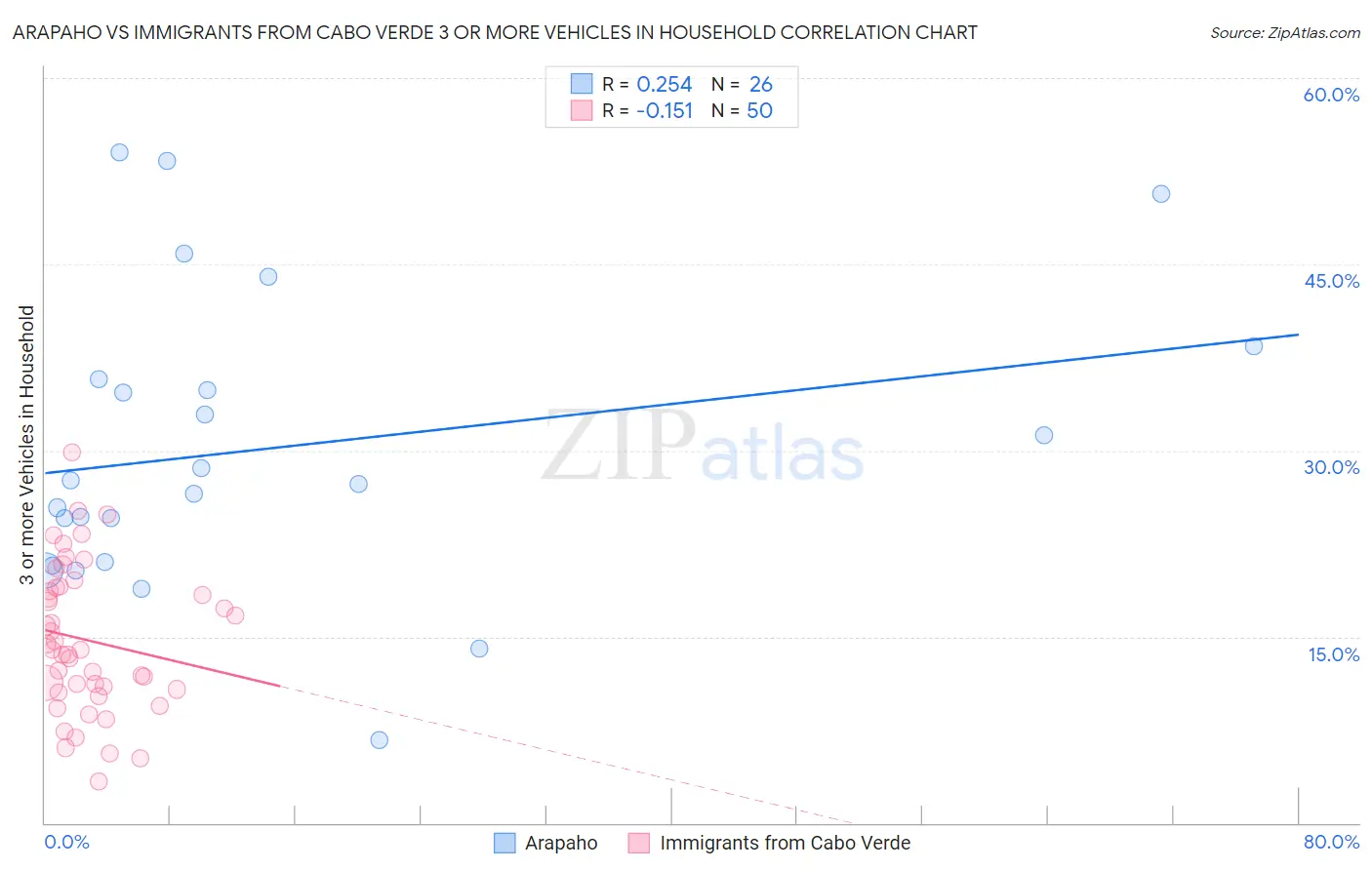 Arapaho vs Immigrants from Cabo Verde 3 or more Vehicles in Household