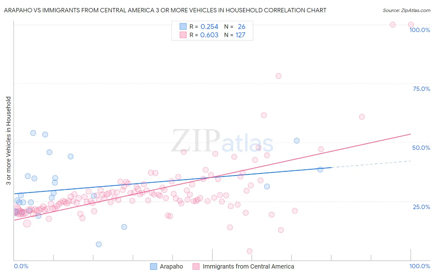 Arapaho vs Immigrants from Central America 3 or more Vehicles in Household