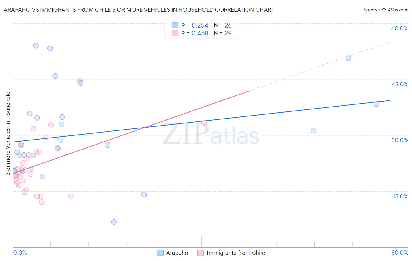 Arapaho vs Immigrants from Chile 3 or more Vehicles in Household