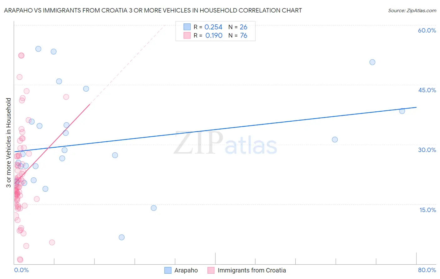 Arapaho vs Immigrants from Croatia 3 or more Vehicles in Household