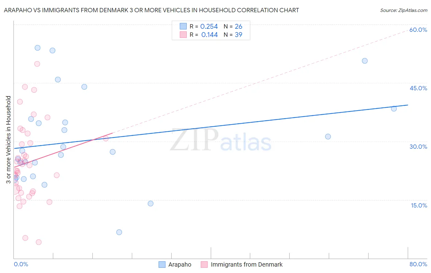 Arapaho vs Immigrants from Denmark 3 or more Vehicles in Household