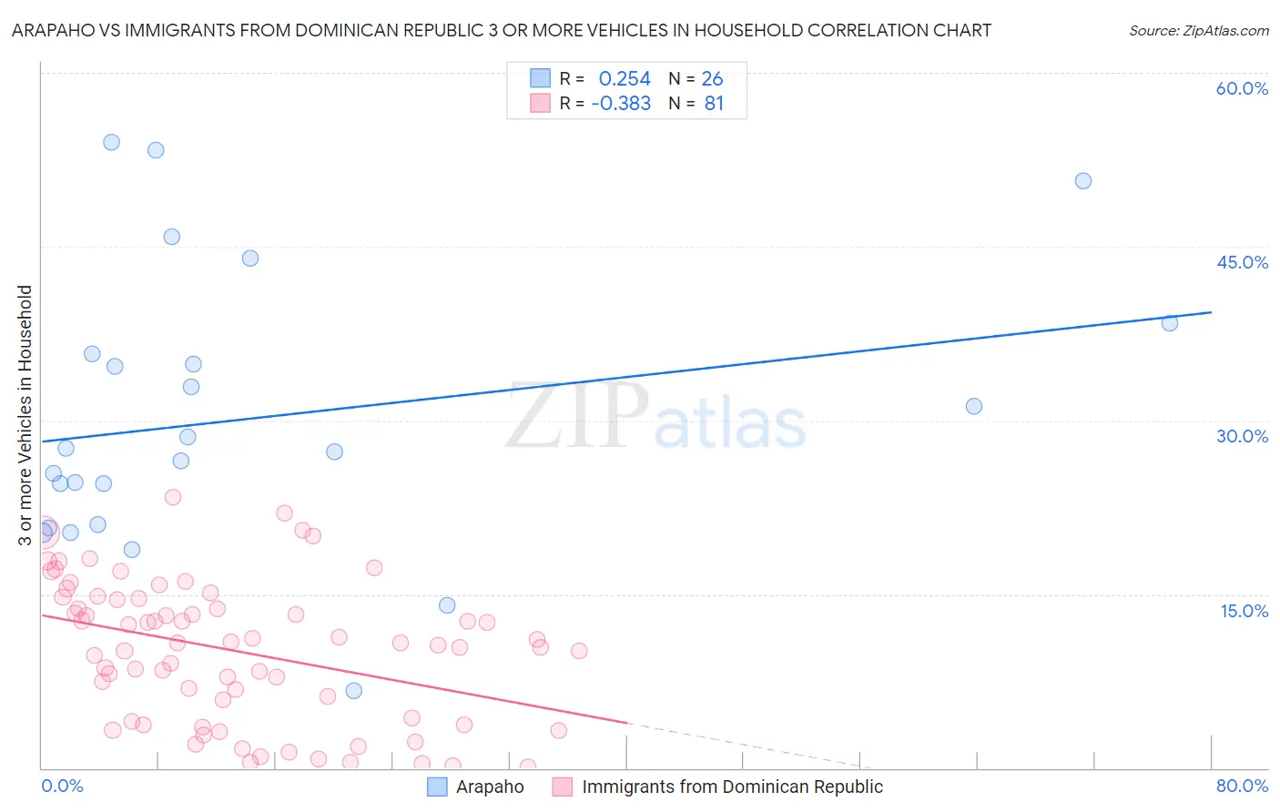 Arapaho vs Immigrants from Dominican Republic 3 or more Vehicles in Household