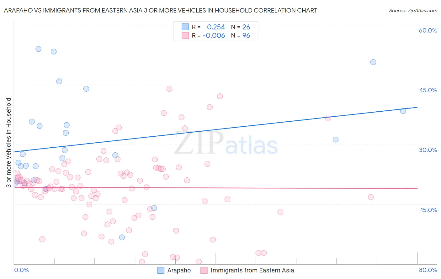 Arapaho vs Immigrants from Eastern Asia 3 or more Vehicles in Household