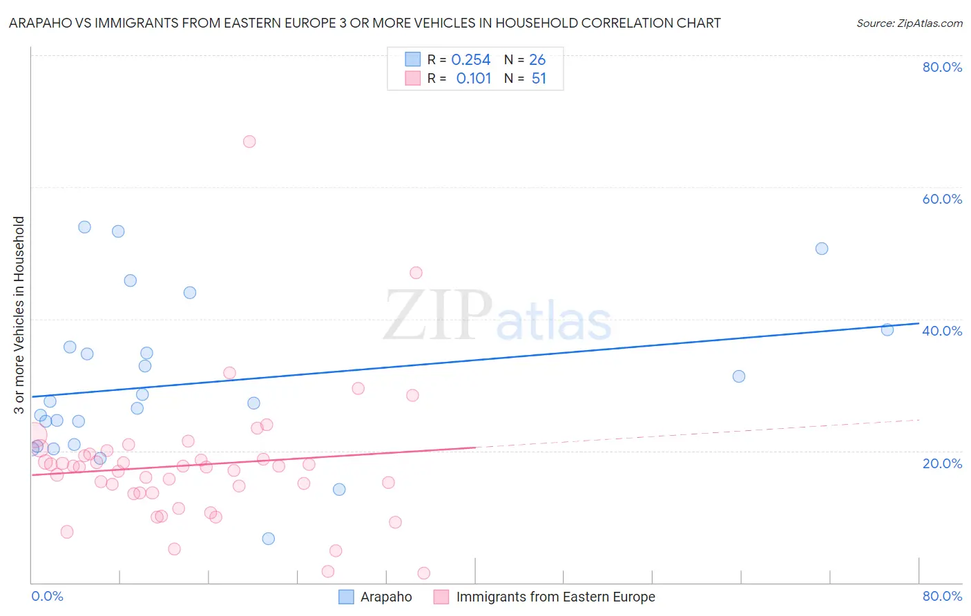 Arapaho vs Immigrants from Eastern Europe 3 or more Vehicles in Household