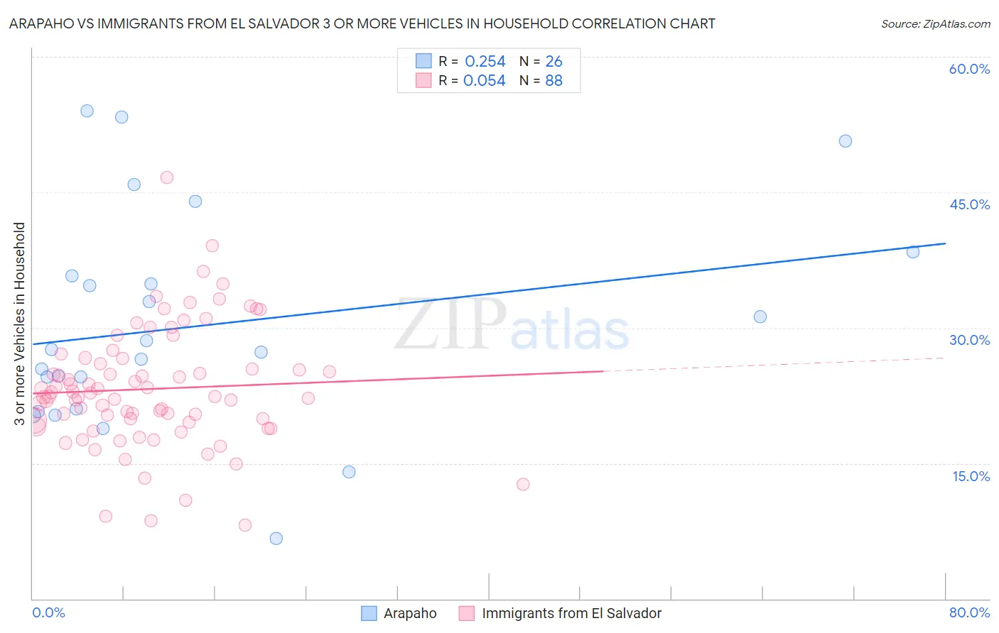 Arapaho vs Immigrants from El Salvador 3 or more Vehicles in Household