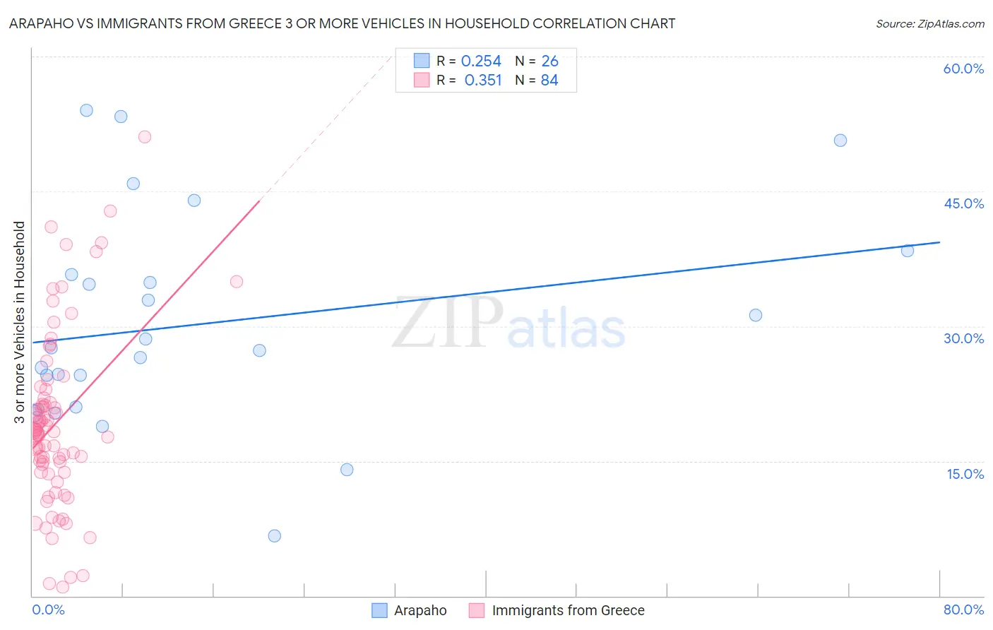 Arapaho vs Immigrants from Greece 3 or more Vehicles in Household