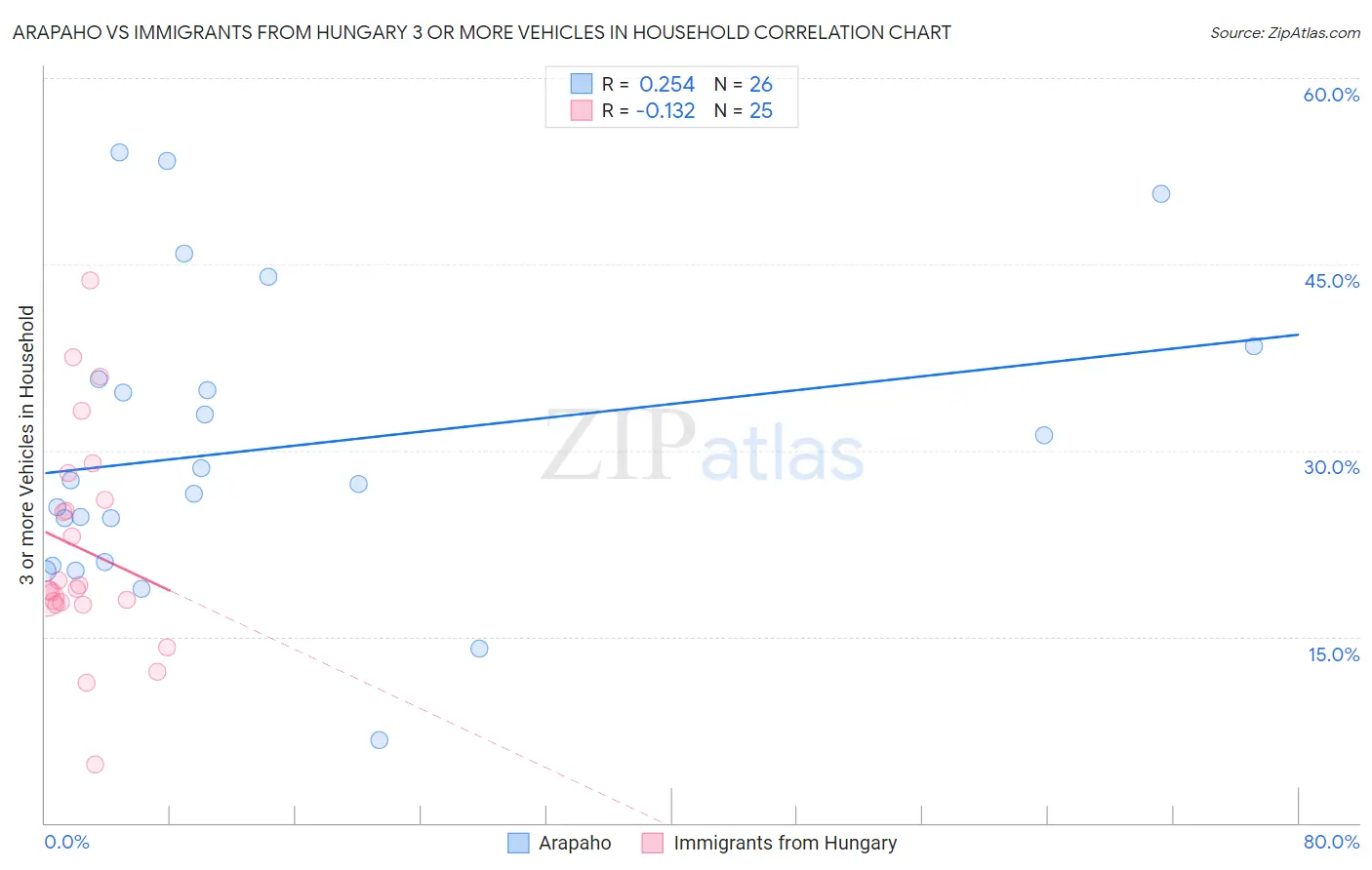 Arapaho vs Immigrants from Hungary 3 or more Vehicles in Household