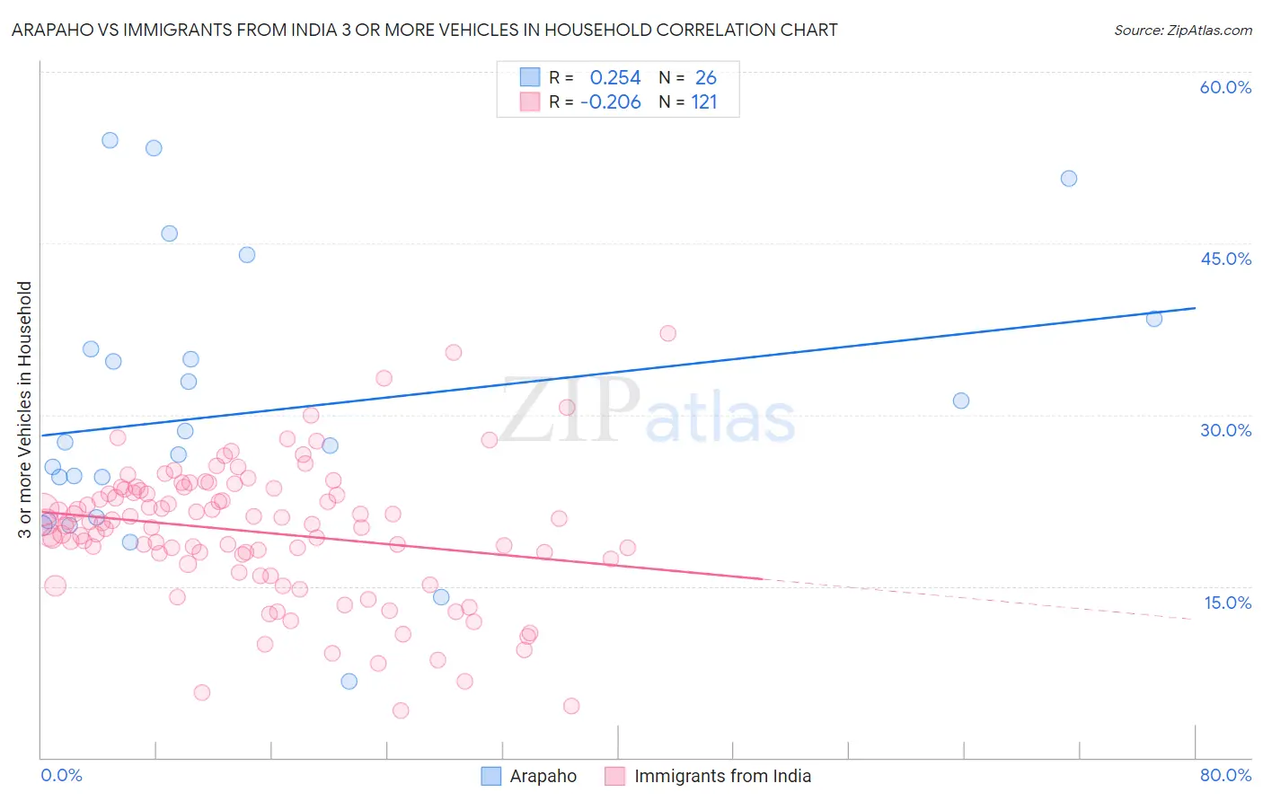 Arapaho vs Immigrants from India 3 or more Vehicles in Household