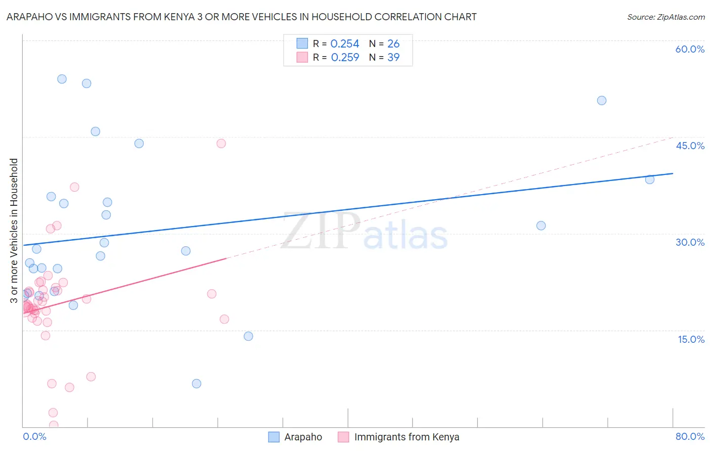 Arapaho vs Immigrants from Kenya 3 or more Vehicles in Household