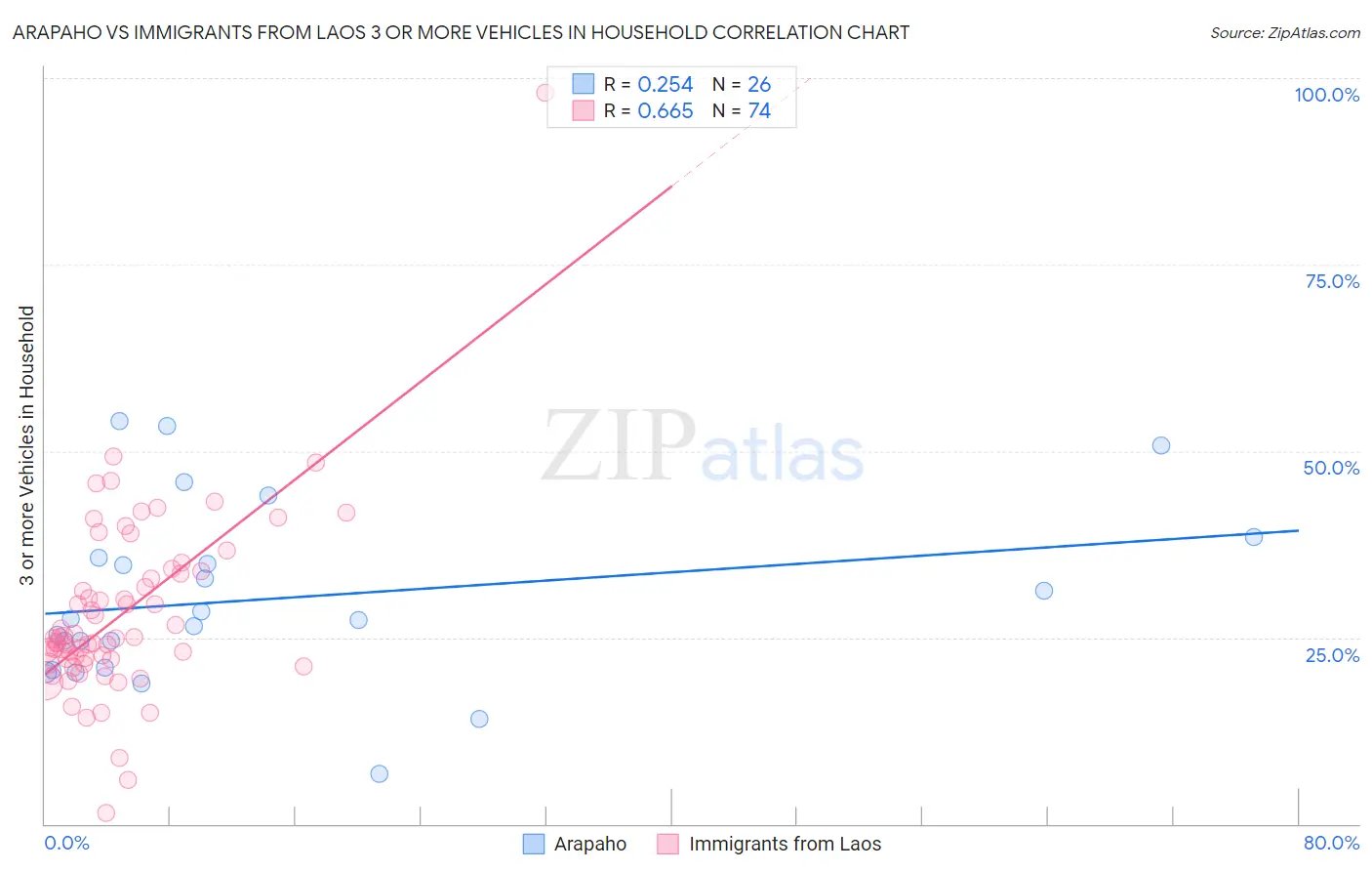 Arapaho vs Immigrants from Laos 3 or more Vehicles in Household