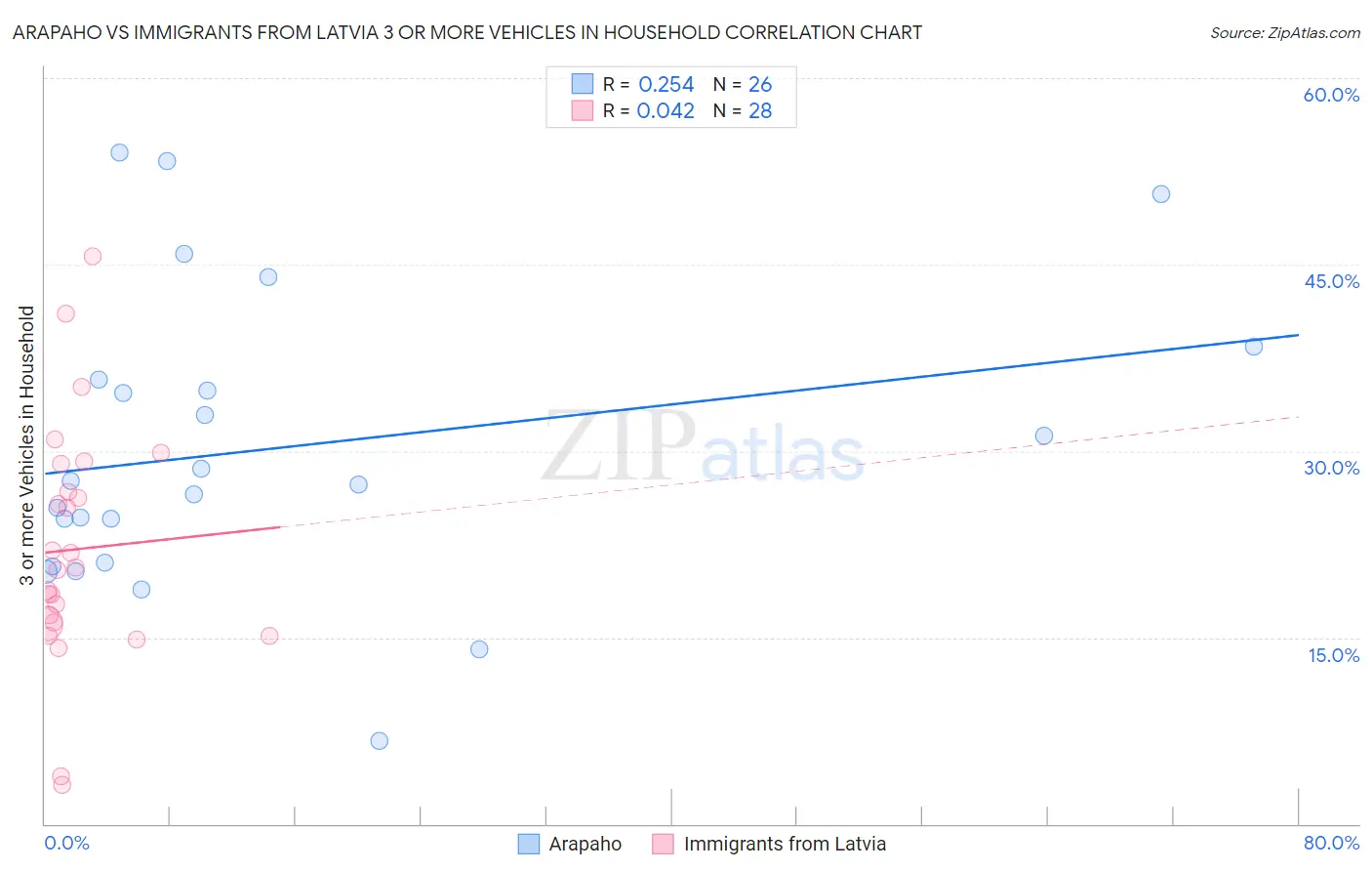 Arapaho vs Immigrants from Latvia 3 or more Vehicles in Household