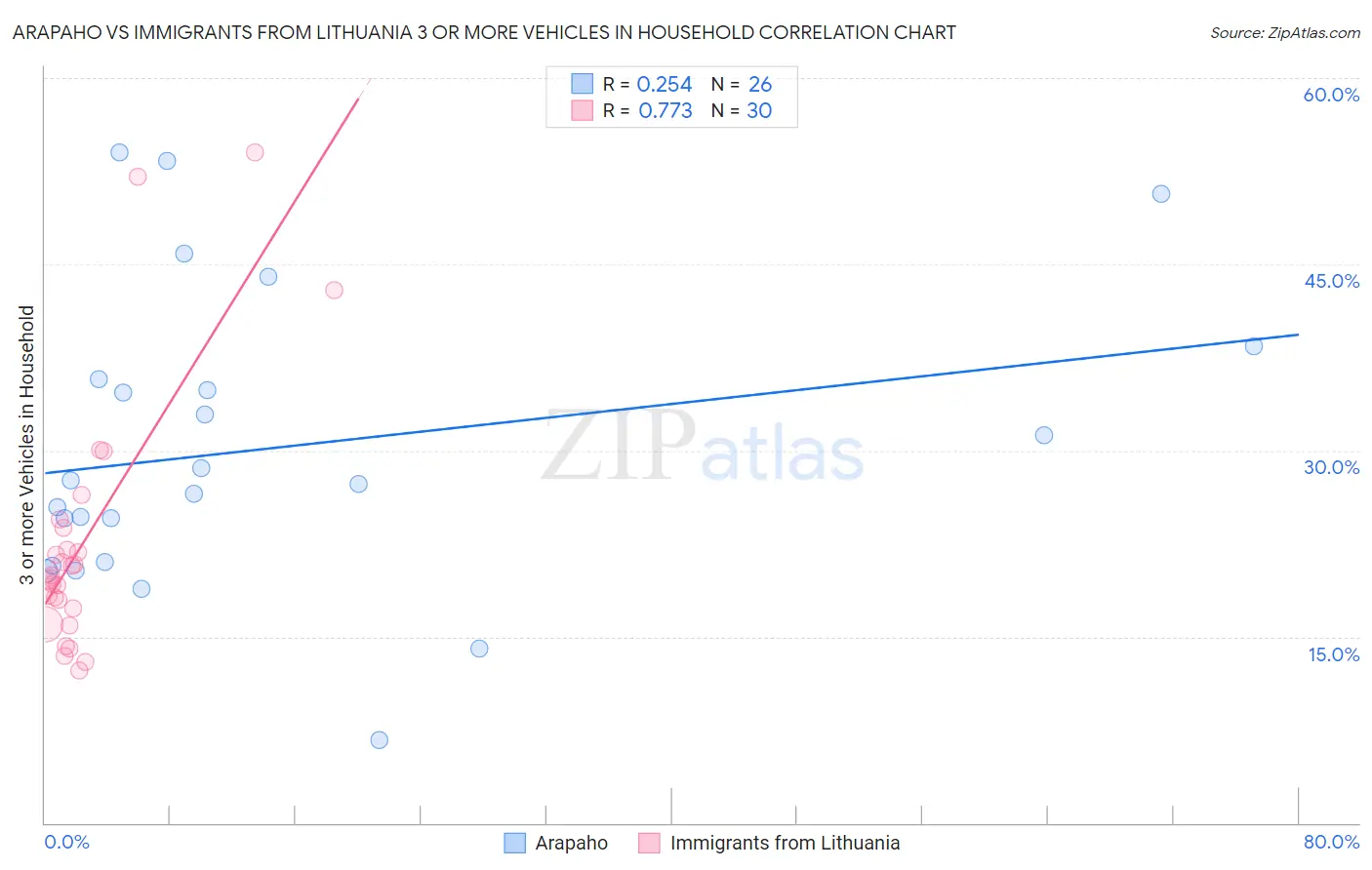 Arapaho vs Immigrants from Lithuania 3 or more Vehicles in Household