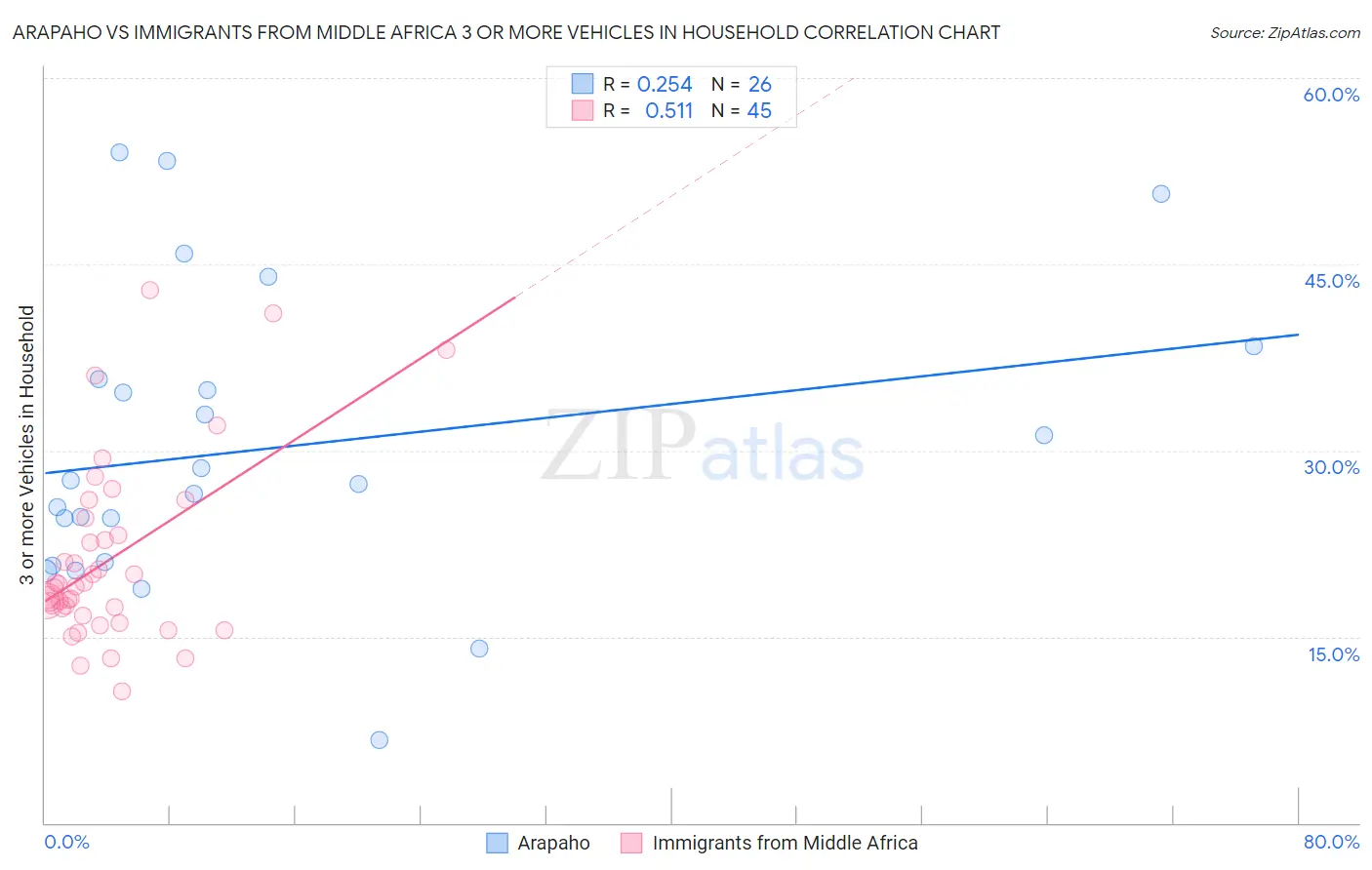 Arapaho vs Immigrants from Middle Africa 3 or more Vehicles in Household