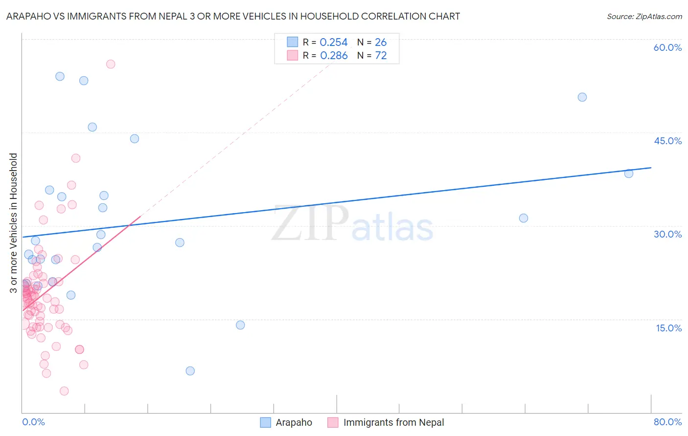 Arapaho vs Immigrants from Nepal 3 or more Vehicles in Household