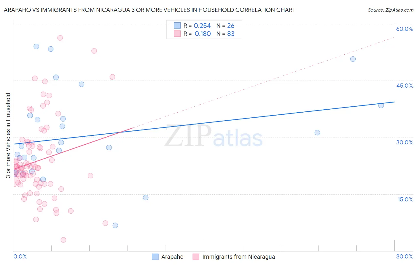 Arapaho vs Immigrants from Nicaragua 3 or more Vehicles in Household