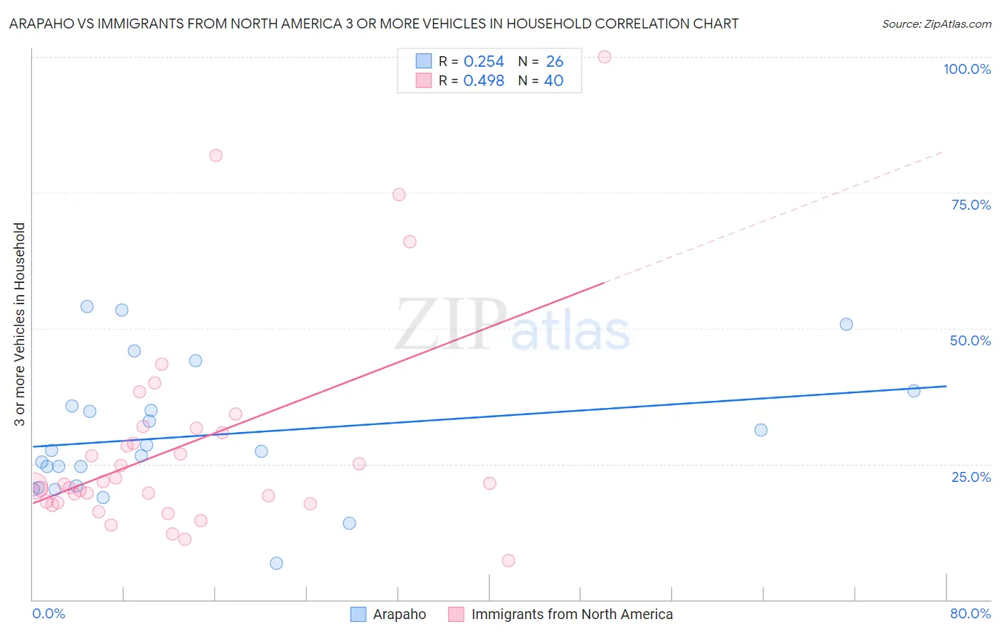 Arapaho vs Immigrants from North America 3 or more Vehicles in Household