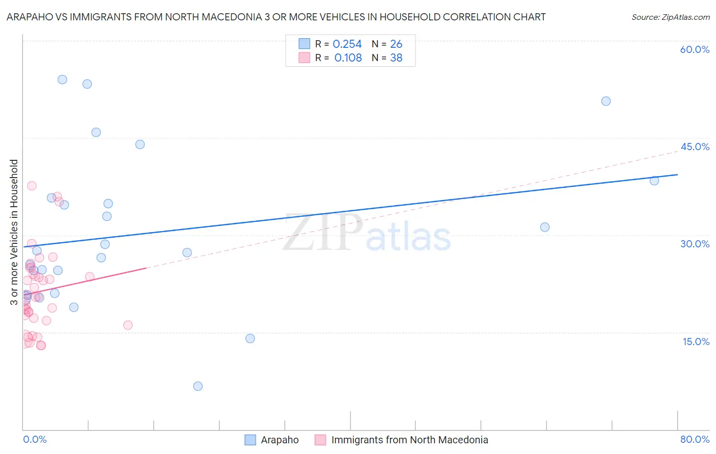 Arapaho vs Immigrants from North Macedonia 3 or more Vehicles in Household
