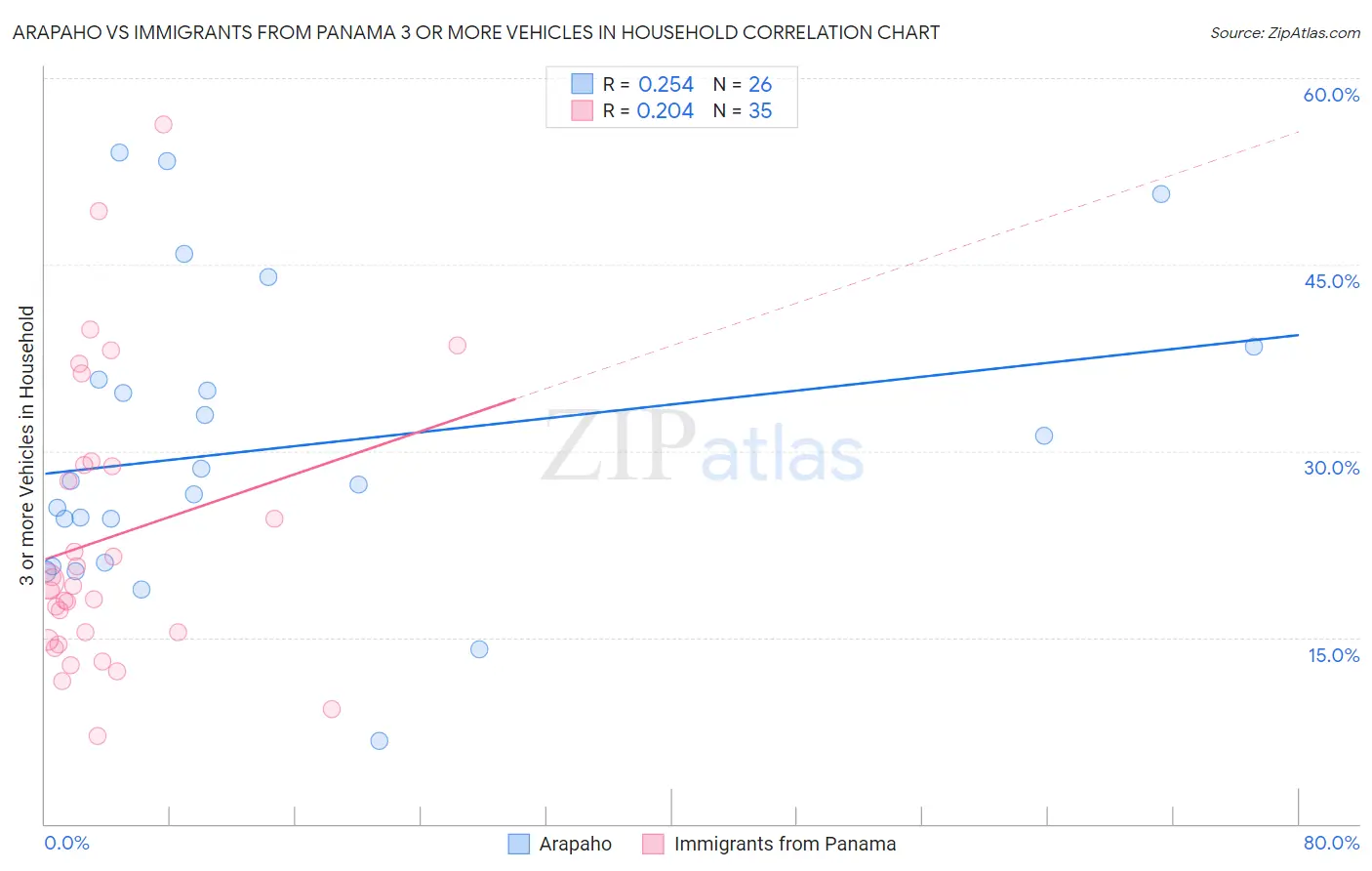 Arapaho vs Immigrants from Panama 3 or more Vehicles in Household
