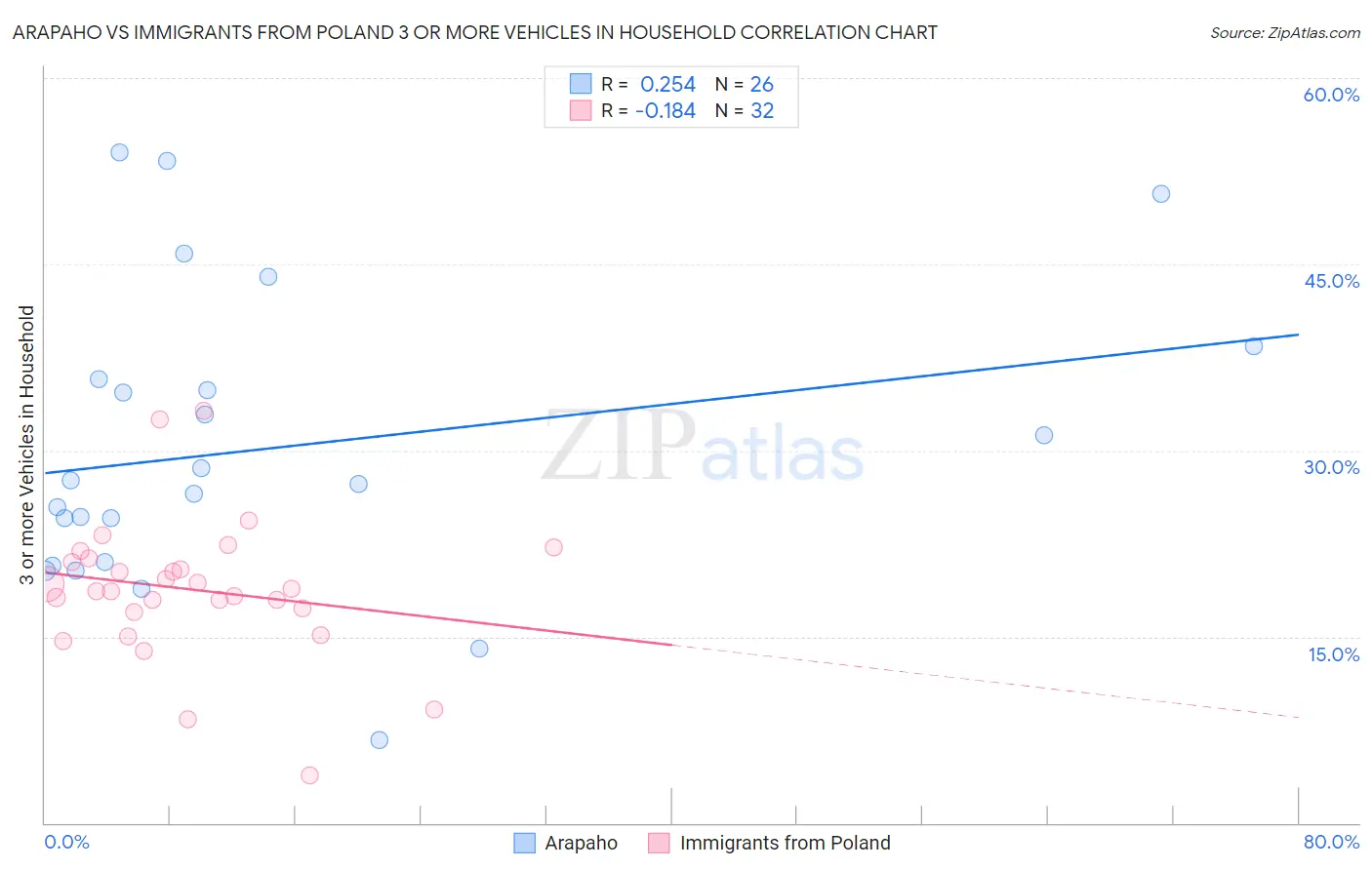 Arapaho vs Immigrants from Poland 3 or more Vehicles in Household