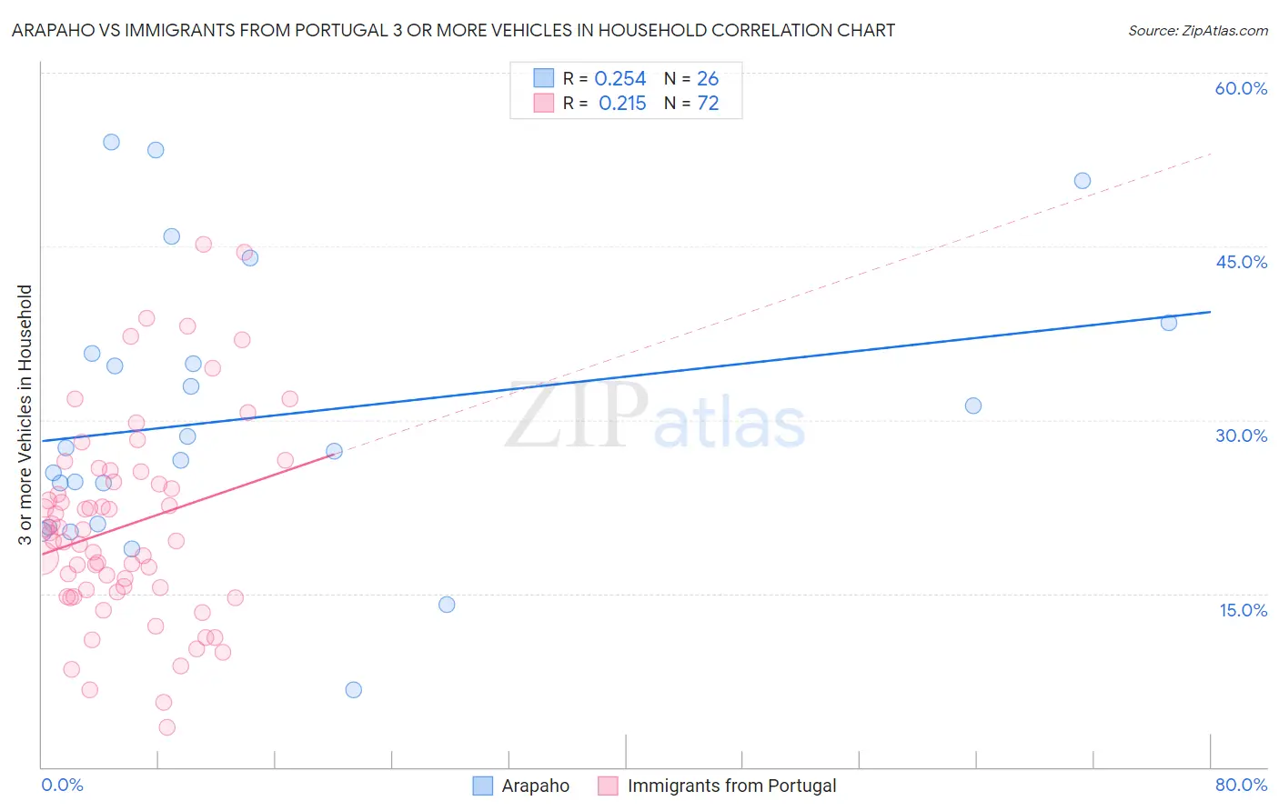 Arapaho vs Immigrants from Portugal 3 or more Vehicles in Household