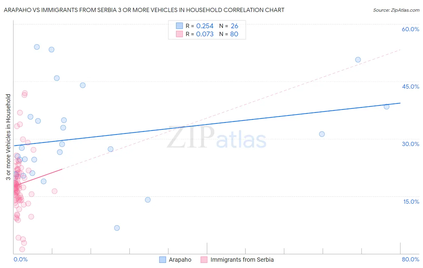 Arapaho vs Immigrants from Serbia 3 or more Vehicles in Household