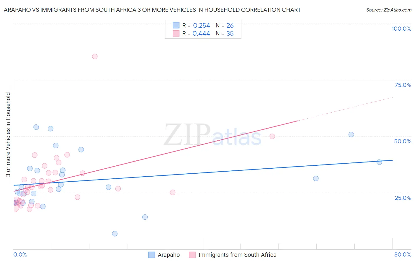 Arapaho vs Immigrants from South Africa 3 or more Vehicles in Household