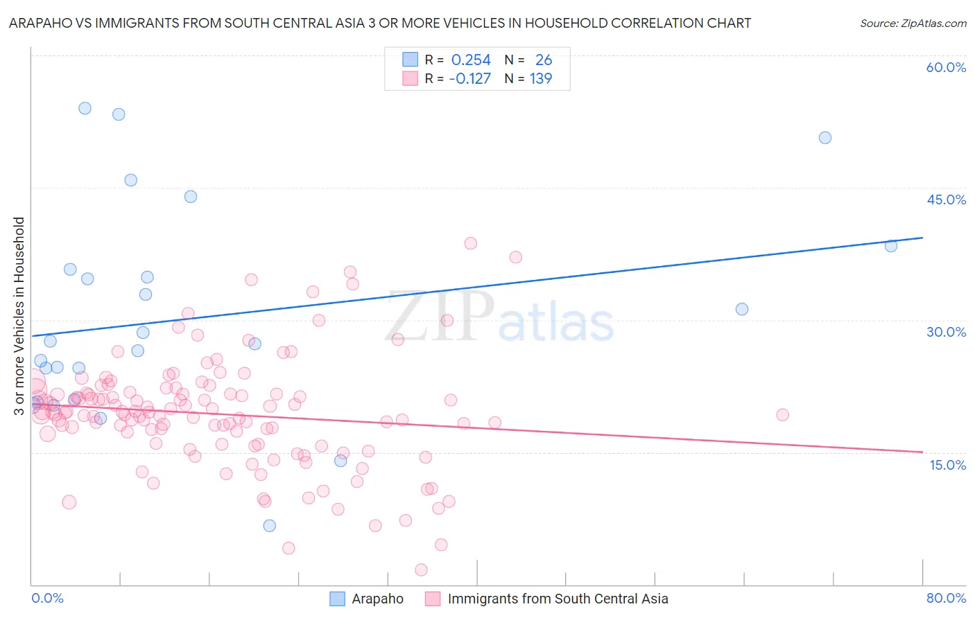 Arapaho vs Immigrants from South Central Asia 3 or more Vehicles in Household