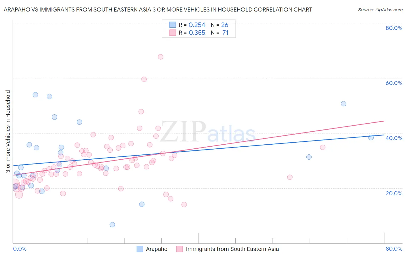 Arapaho vs Immigrants from South Eastern Asia 3 or more Vehicles in Household