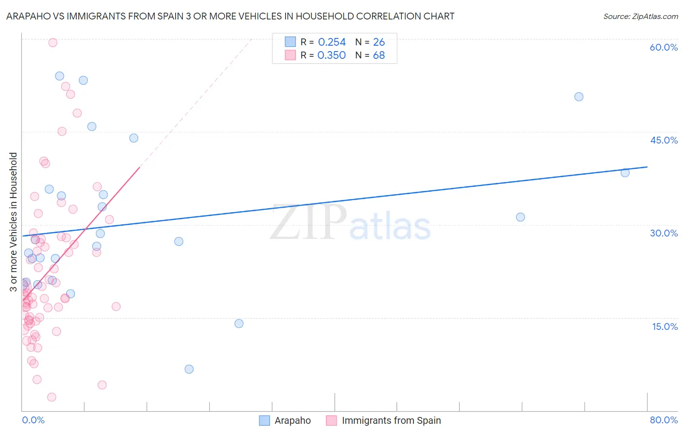 Arapaho vs Immigrants from Spain 3 or more Vehicles in Household