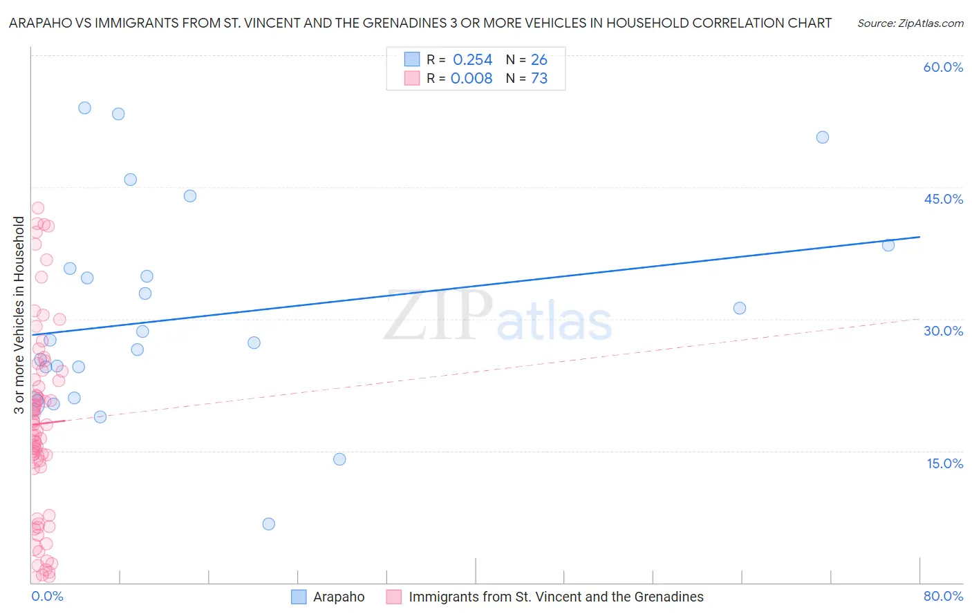 Arapaho vs Immigrants from St. Vincent and the Grenadines 3 or more Vehicles in Household