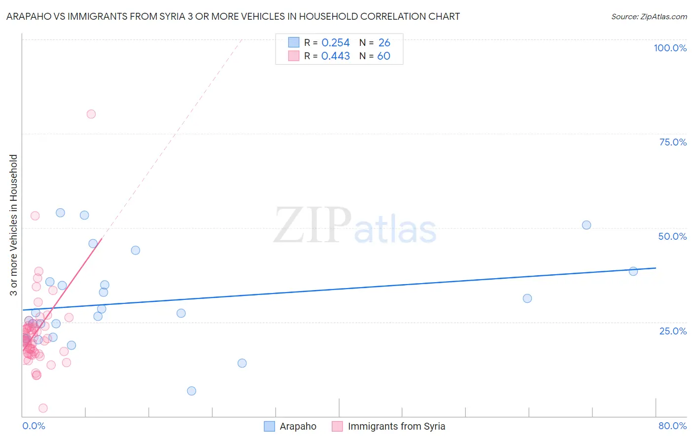 Arapaho vs Immigrants from Syria 3 or more Vehicles in Household
