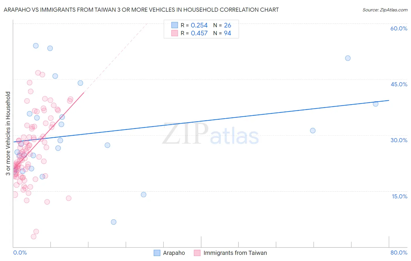 Arapaho vs Immigrants from Taiwan 3 or more Vehicles in Household