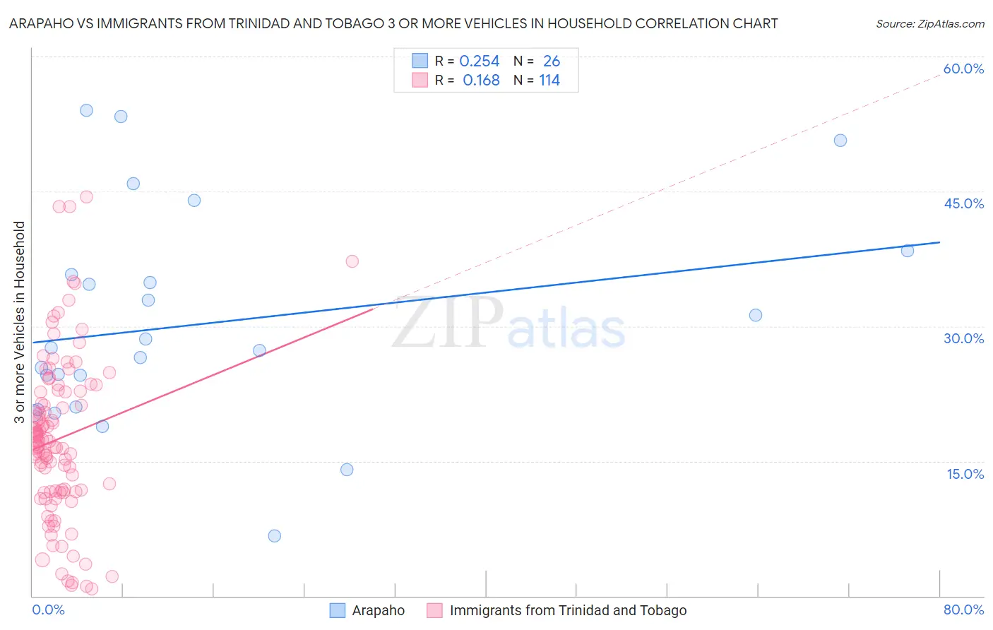Arapaho vs Immigrants from Trinidad and Tobago 3 or more Vehicles in Household