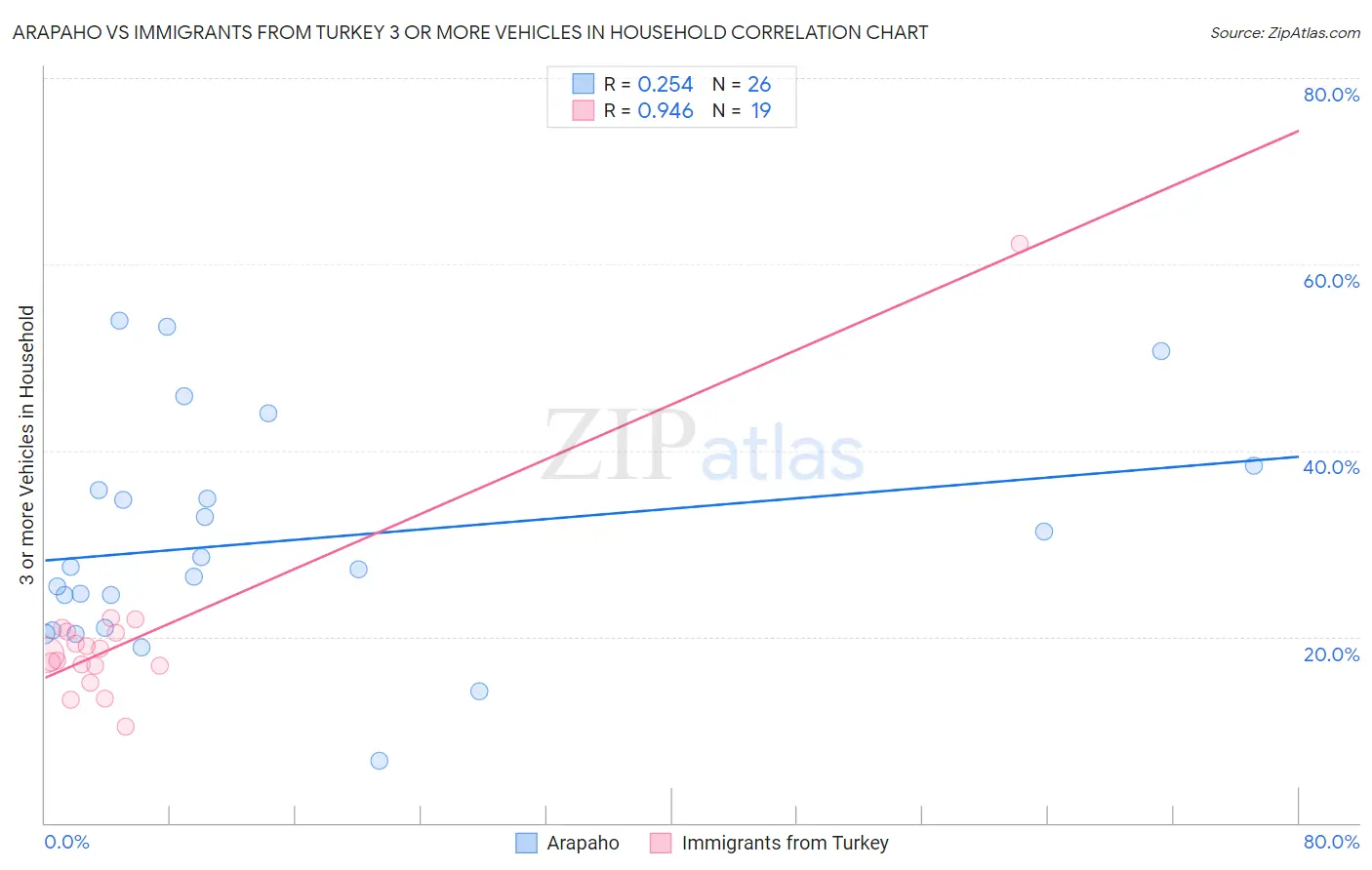 Arapaho vs Immigrants from Turkey 3 or more Vehicles in Household