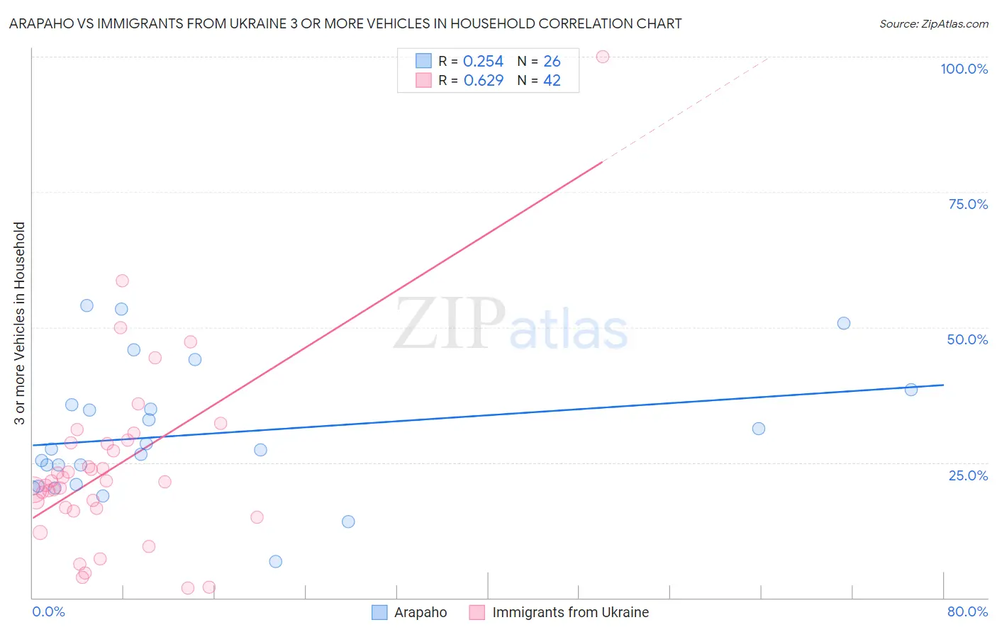 Arapaho vs Immigrants from Ukraine 3 or more Vehicles in Household