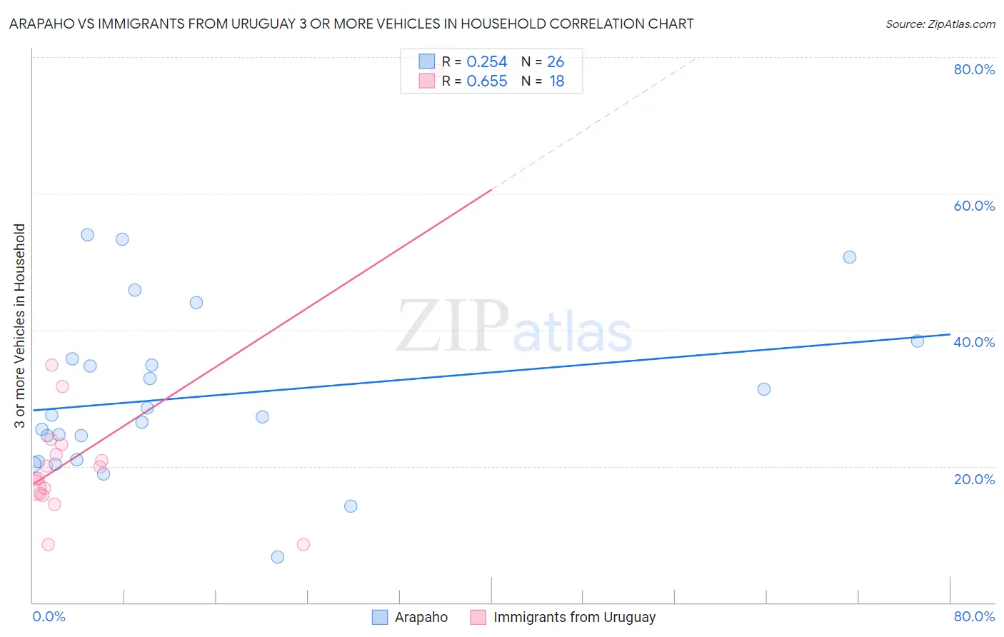 Arapaho vs Immigrants from Uruguay 3 or more Vehicles in Household