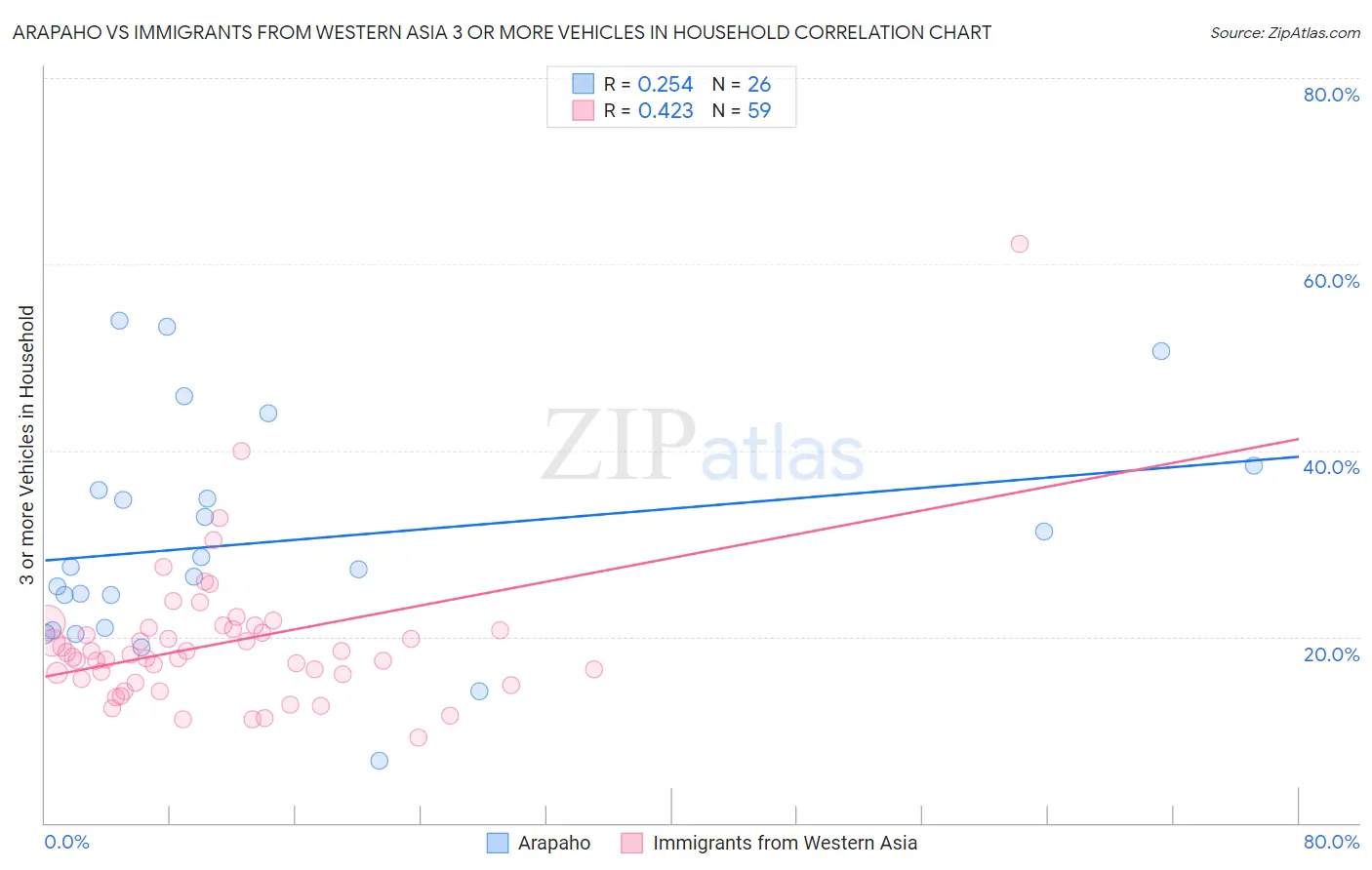 Arapaho vs Immigrants from Western Asia 3 or more Vehicles in Household