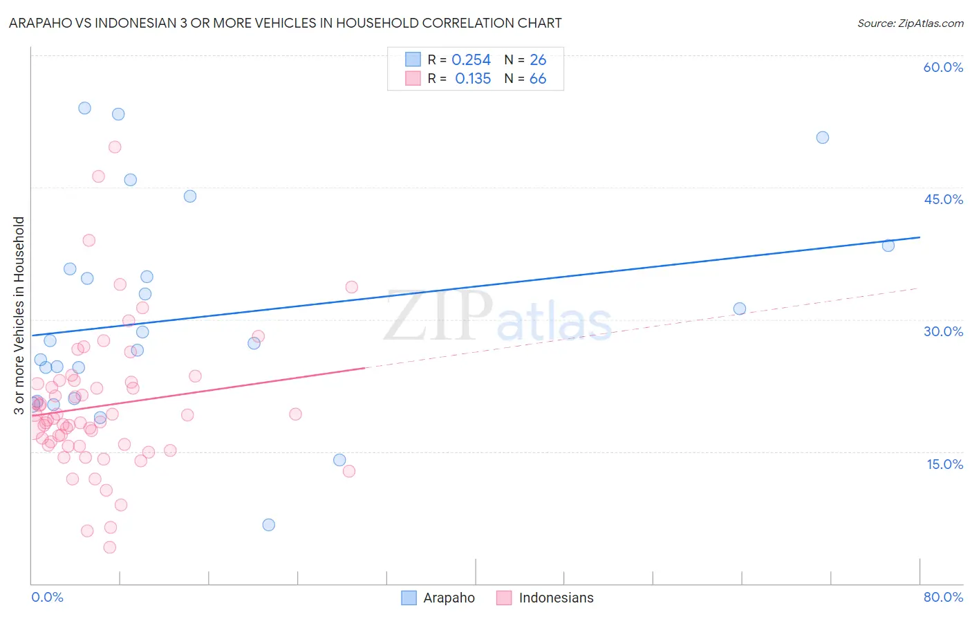 Arapaho vs Indonesian 3 or more Vehicles in Household