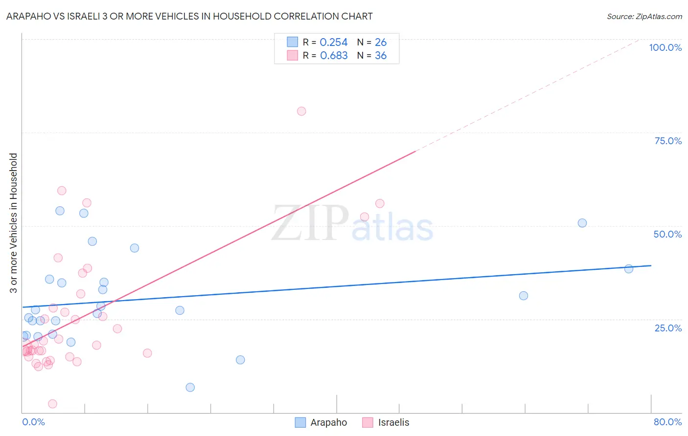 Arapaho vs Israeli 3 or more Vehicles in Household