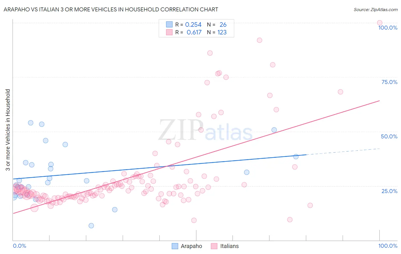 Arapaho vs Italian 3 or more Vehicles in Household