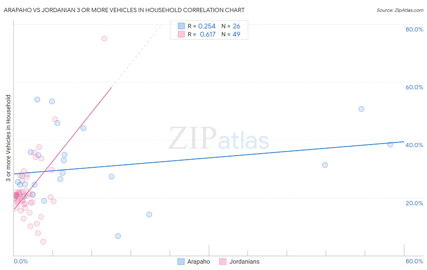 Arapaho vs Jordanian 3 or more Vehicles in Household