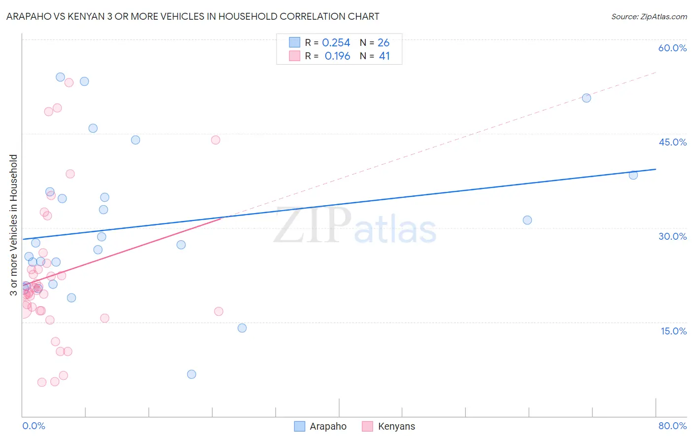 Arapaho vs Kenyan 3 or more Vehicles in Household