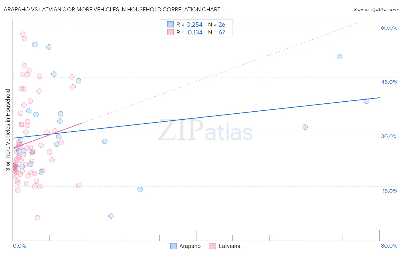 Arapaho vs Latvian 3 or more Vehicles in Household