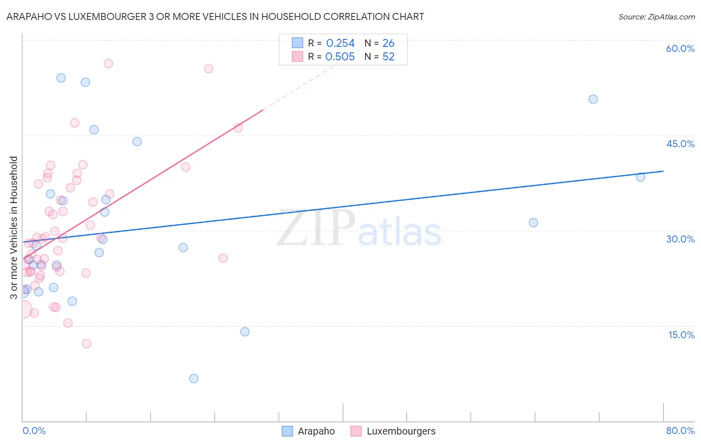 Arapaho vs Luxembourger 3 or more Vehicles in Household