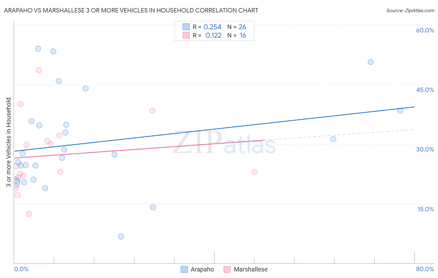 Arapaho vs Marshallese 3 or more Vehicles in Household